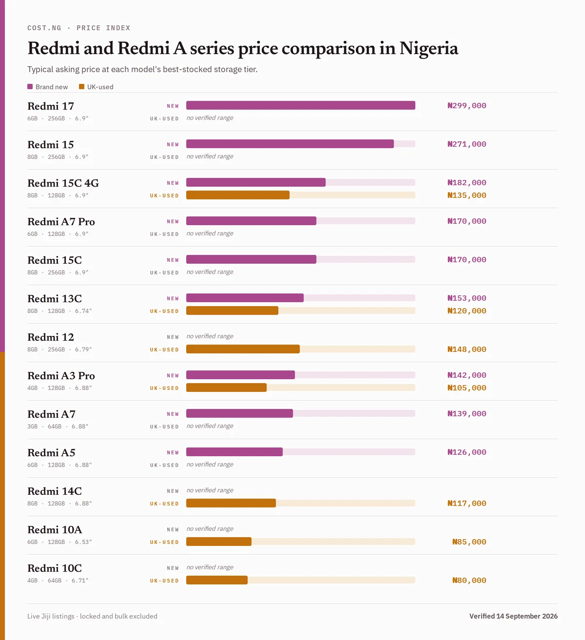 Redmi and Redmi A series price comparison in Nigeria, brand new versus used typical asking prices