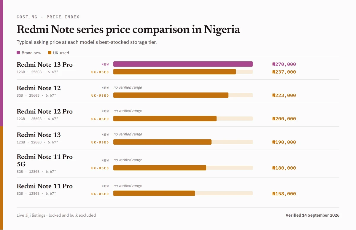 Redmi Note series price comparison in Nigeria, brand new versus used typical asking prices